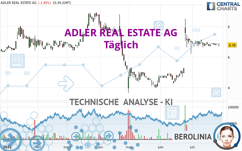 ADLER REAL ESTATE AG - Täglich