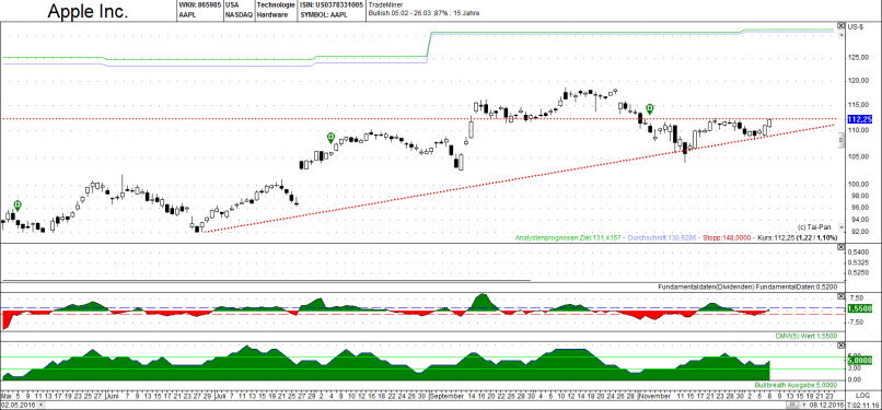 APPLE INC. - Diario