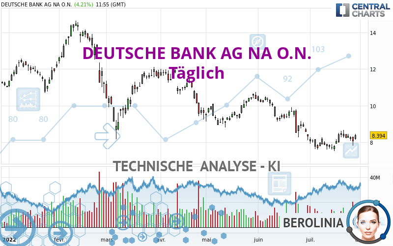 DEUTSCHE BANK AG NA O.N. - Täglich