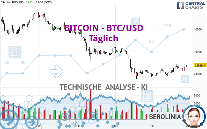 BITCOIN - BTC/USD - Dagelijks