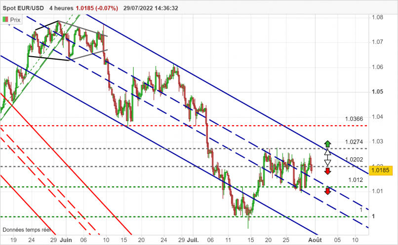 EUR/USD - 4H