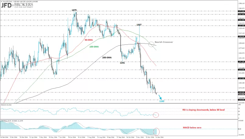 GOLD - USD - 4 uur