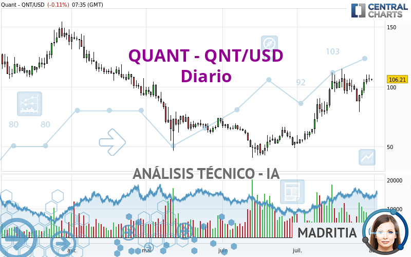QUANT - QNT/USD - Diario