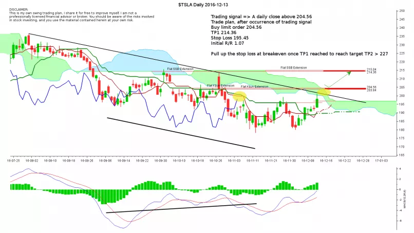 TESLA INC. - Journalier