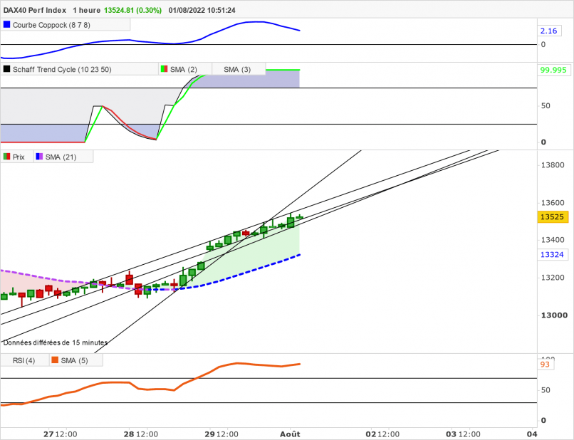 DAX40 PERF INDEX - 1 uur