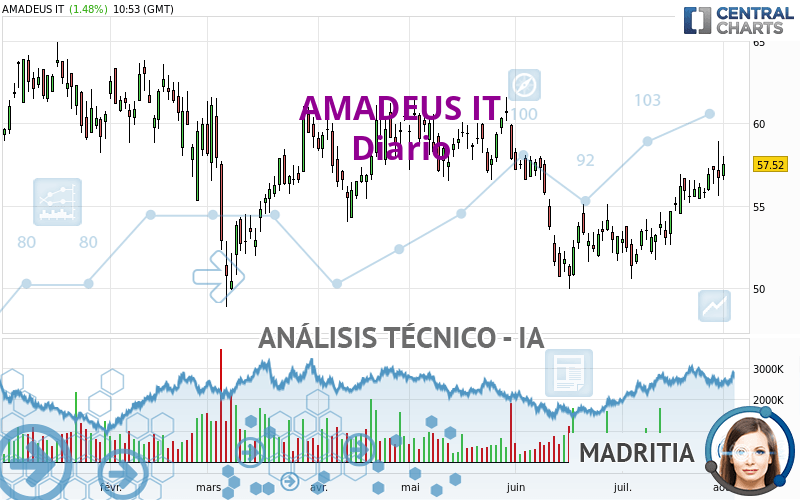 AMADEUS IT - Diario