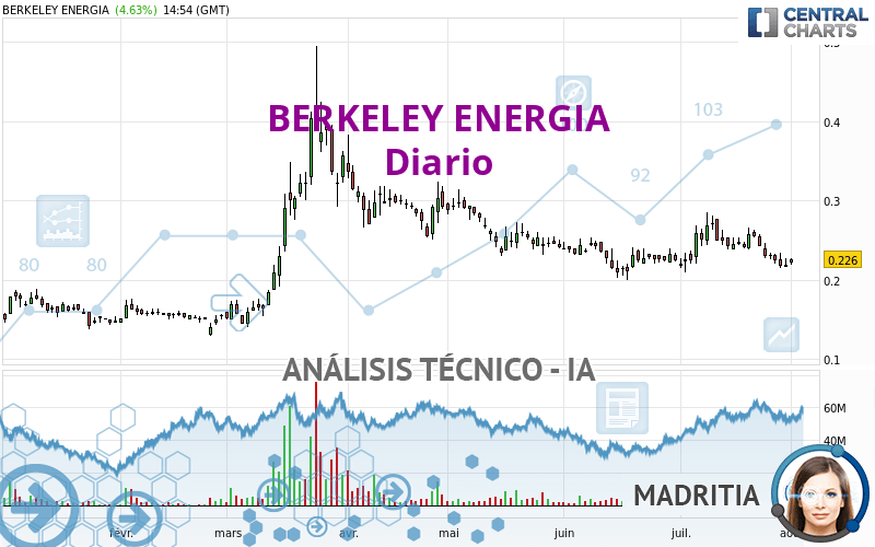 BERKELEY ENERGIA - Diario