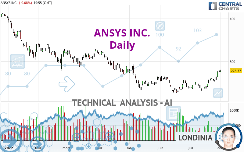 ANSYS INC. - Daily