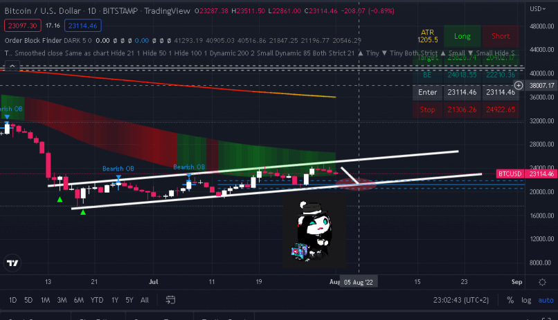 BITCOIN - BTC/USD - Dagelijks