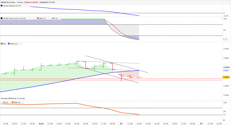 DAX40 PERF INDEX - 1 uur