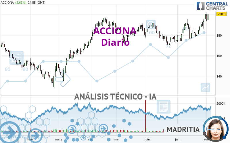 ACCIONA - Täglich