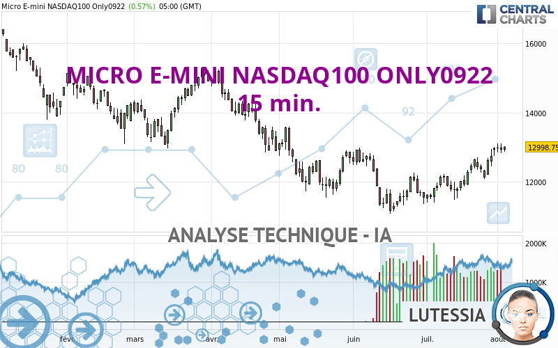 MICRO E-MINI NASDAQ100 ONLY0922 - 15 min.