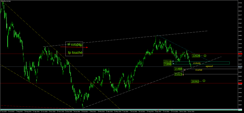 HANG SENG - Daily