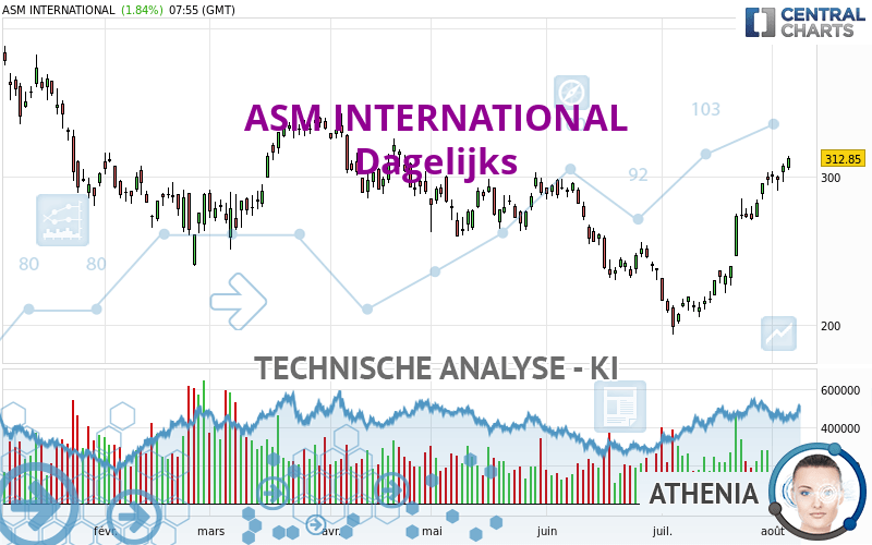 ASM INTERNATIONAL - Dagelijks