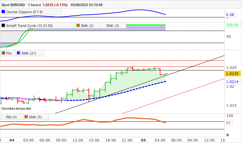 EUR/USD - 1 Std.