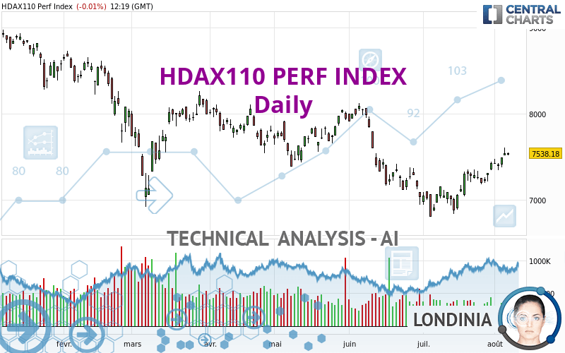 HDAX110 PERF INDEX - Daily