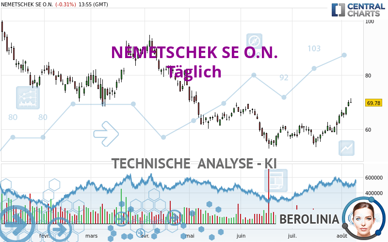 NEMETSCHEK SE O.N. - Täglich