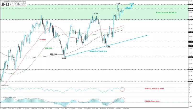 WTI CRUDE OIL - Giornaliero