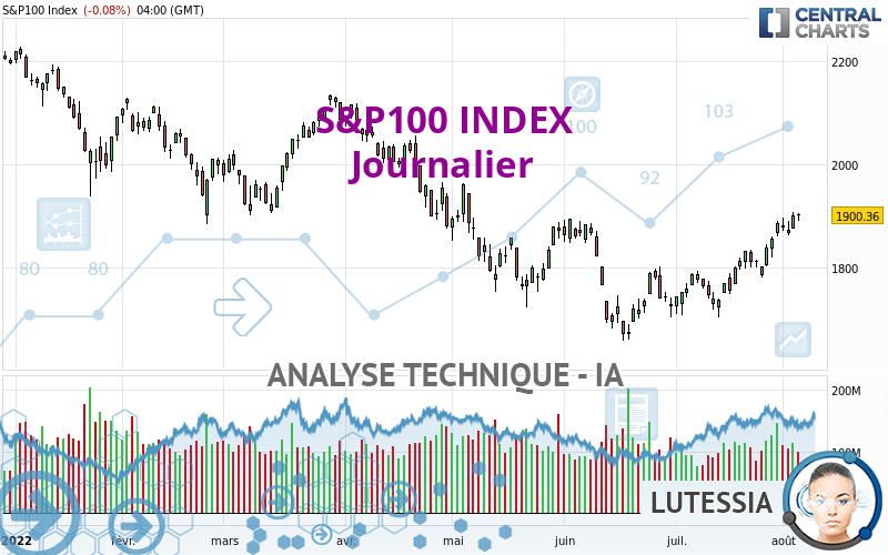 S&P100 INDEX - Journalier