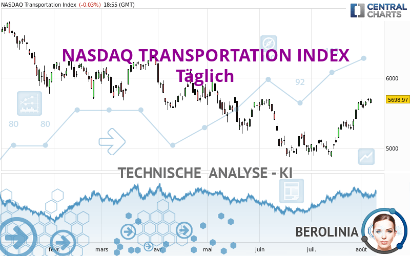 NASDAQ TRANSPORTATION INDEX - Dagelijks