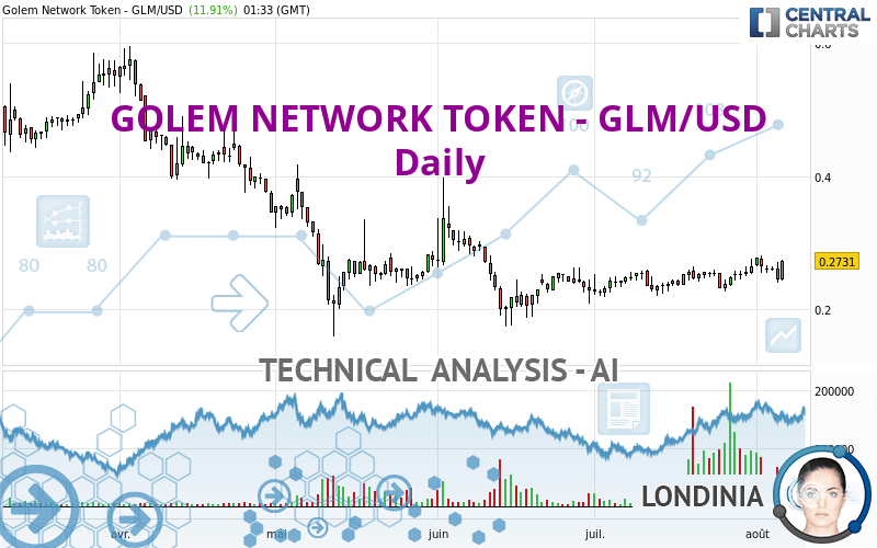 GOLEM NETWORK TOKEN - GLM/USD - Giornaliero