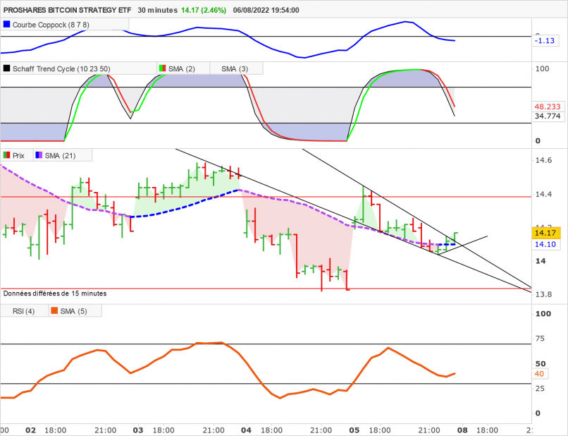 PROSHARES BITCOIN STRATEGY ETF - 30 min.