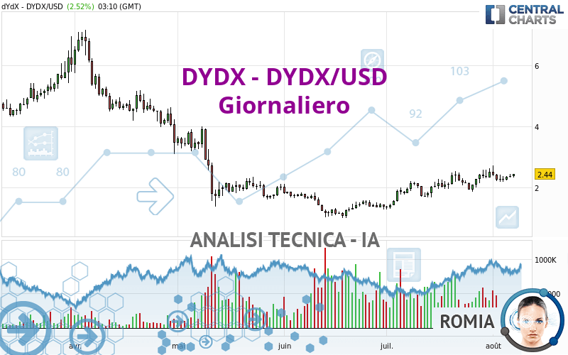 DYDX - DYDX/USD - Täglich