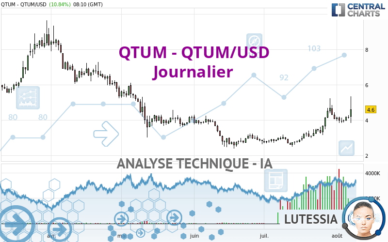 QTUM - QTUM/USD - Dagelijks