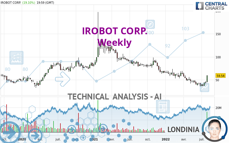 IROBOT CORP. - Weekly