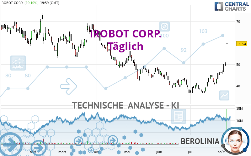 IROBOT CORP. - Dagelijks