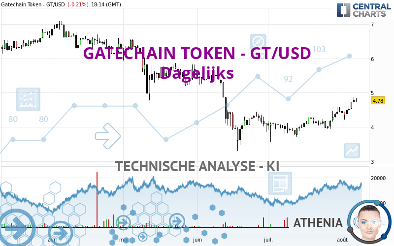 GATECHAIN TOKEN - GT/USD - Dagelijks