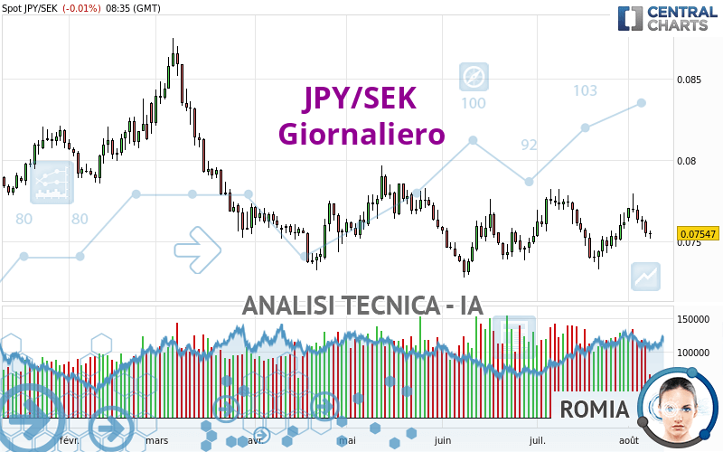 JPY/SEK - Giornaliero