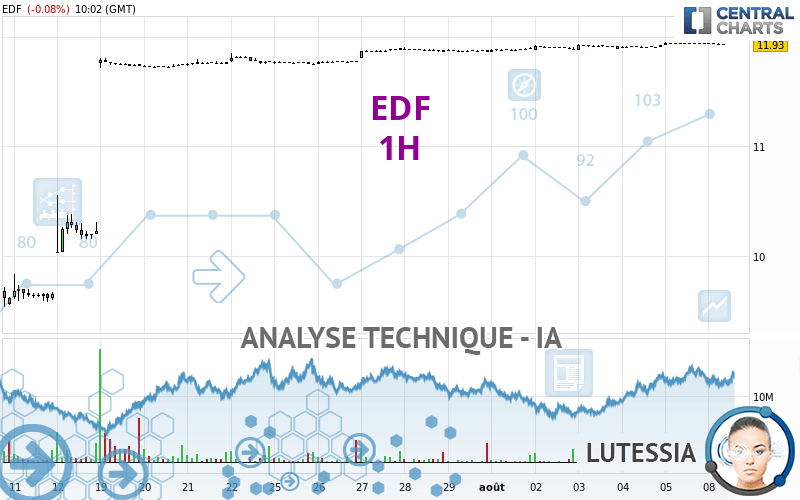 EDF - 1 uur
