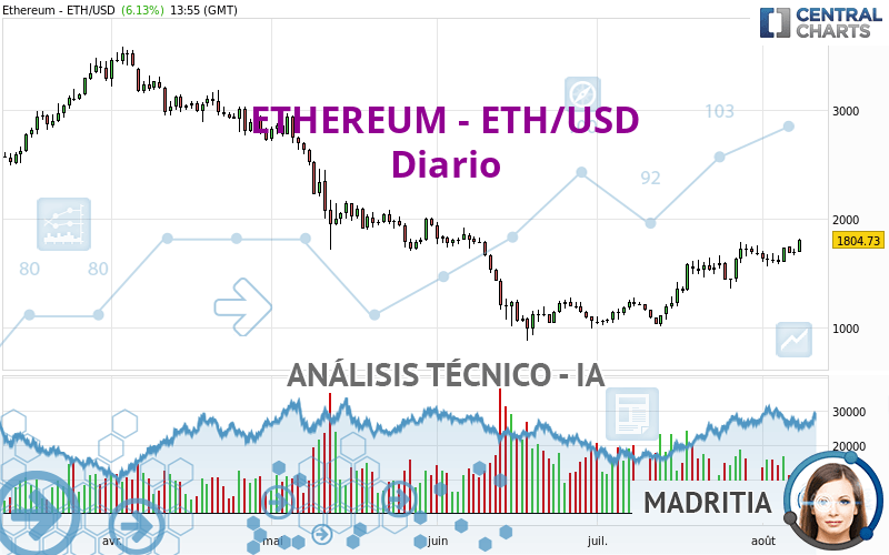 ETHEREUM - ETH/USD - Diario