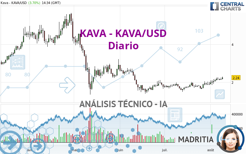 KAVA - KAVA/USD - Diario