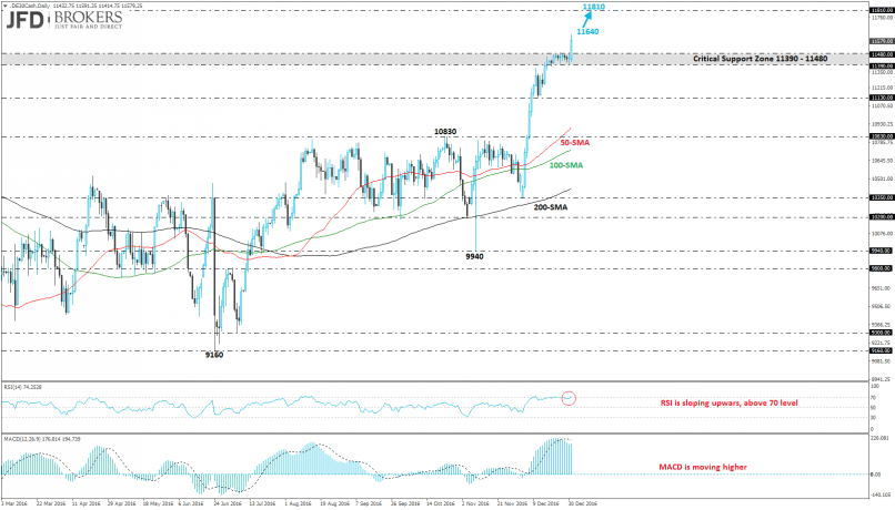 DAX40 PERF INDEX - Giornaliero