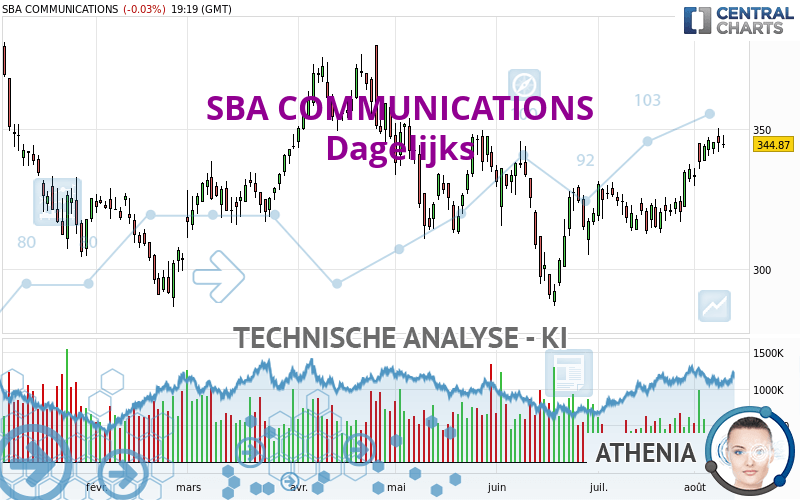SBA COMMUNICATIONS - Daily