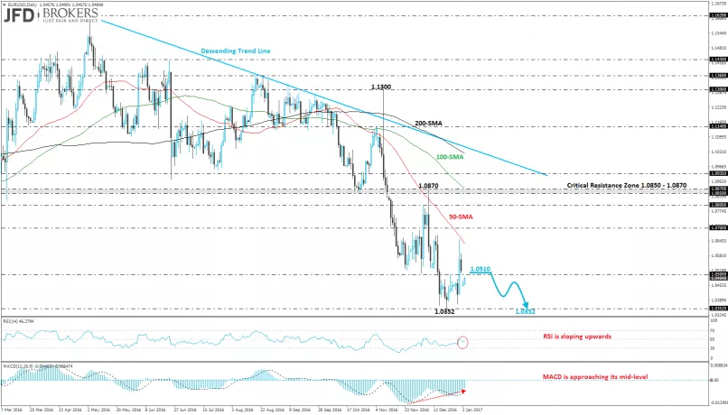 EUR/USD - Täglich