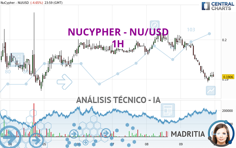 NUCYPHER - NU/USD - 1 Std.