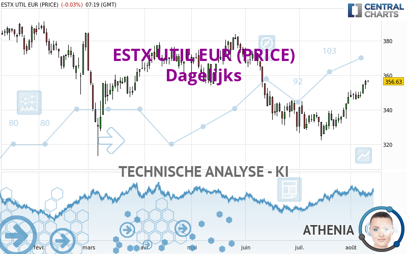 ESTX UTIL EUR (PRICE) - Dagelijks