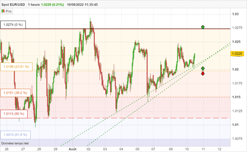 EUR/USD - 1H