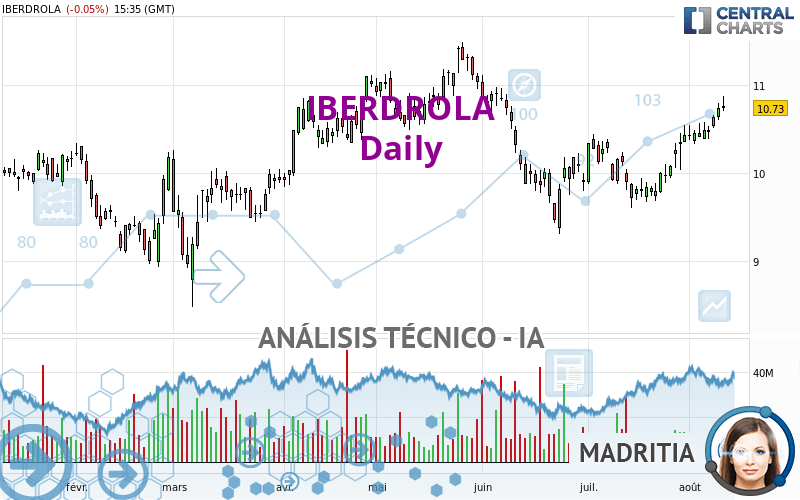 IBERDROLA - Täglich