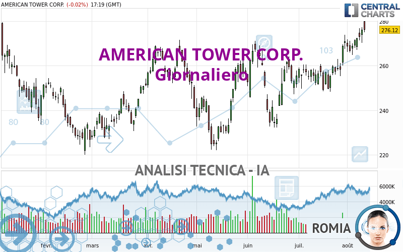 AMERICAN TOWER CORP. - Daily