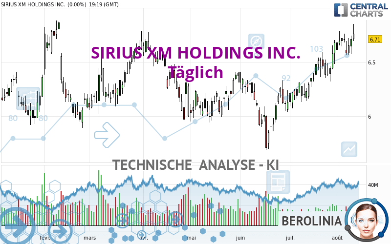 SIRIUS XM HOLDINGS INC. - Täglich