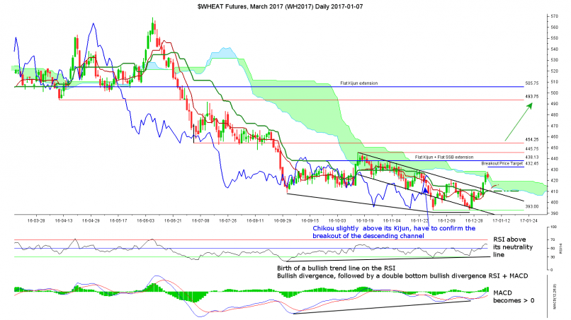 WHEAT - Daily