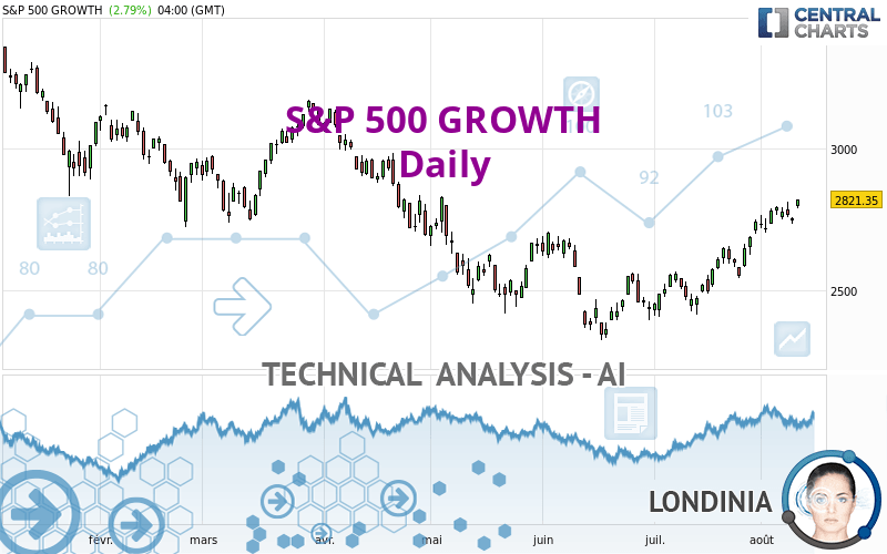 S&P 500 GROWTH - Täglich