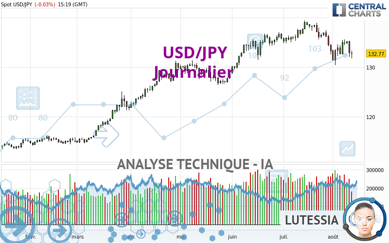 USD/JPY - Dagelijks