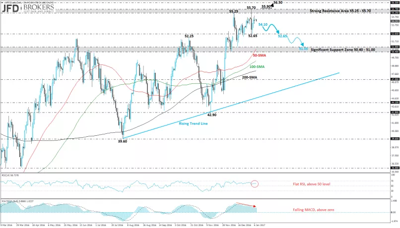 WTI CRUDE OIL - Dagelijks