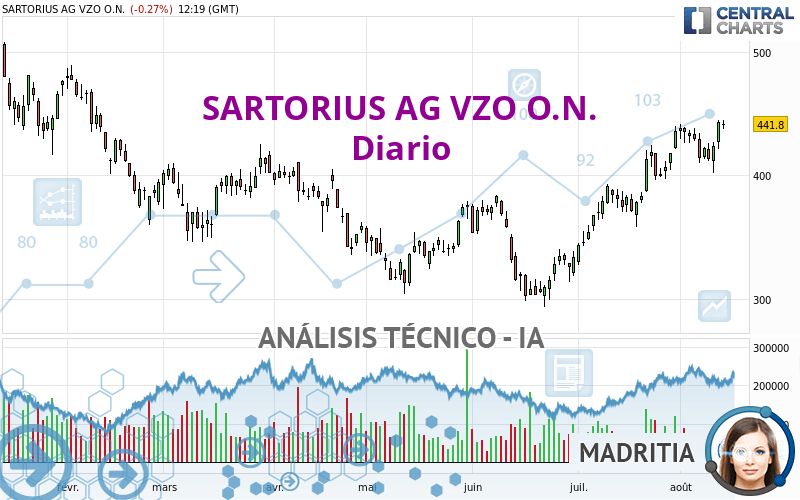 SARTORIUS AG VZO O.N. - Diario