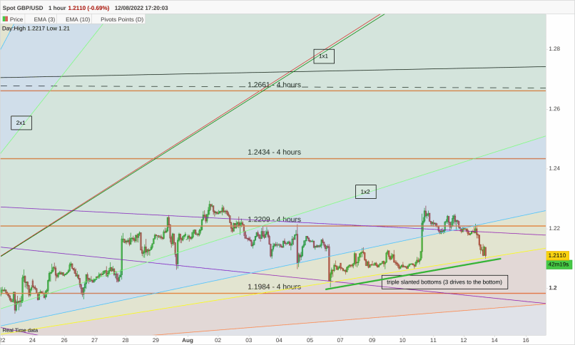 GBP/USD - 1 uur